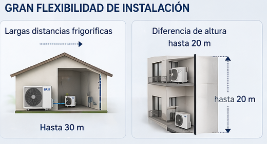 El diseño bibloc separa la unidad interior de la exterior, facilitando la instalación y mejorando la eficiencia global del sistema. Esta configuración es especialmente adecuada para instalaciones que requieren acumuladores externos o soluciones personalizadas, adaptándose a diferentes configuraciones hidráulicas.